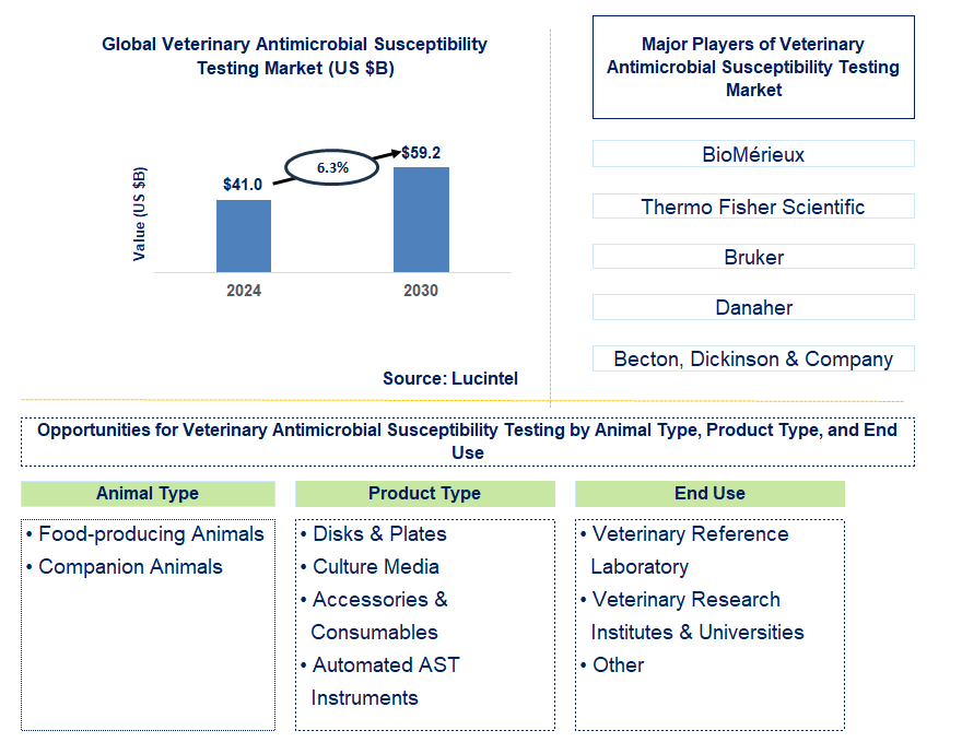 Veterinary Antimicrobial Susceptibility Testing Trends and Forecast